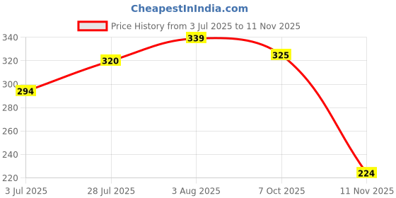 flipkart.com nexsus apparels Women Shapewear nexsus apparels Price History Graph from 3 Jul 2025 to 11 Nov 2025