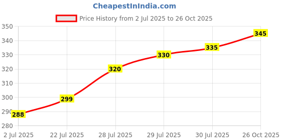flipkart.com nexsus apparels Women Shapewear nexsus apparels Price History Graph from 2 Jul 2025 to 26 Oct 2025
