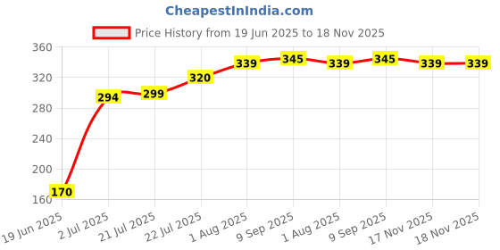 flipkart.com nexsus apparels Women Shapewear nexsus apparels Price History Graph from 19 Jun 2025 to 18 Nov 2025