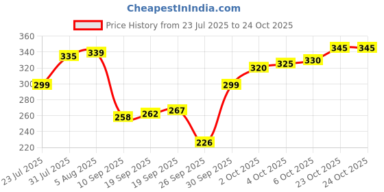 flipkart.com nexsus apparels Women Shapewear nexsus apparels Price History Graph from 23 Jul 2025 to 23 Oct 2025