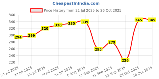 flipkart.com nexsus apparels Women Shapewear nexsus apparels Price History Graph from 21 Jul 2025 to 26 Oct 2025