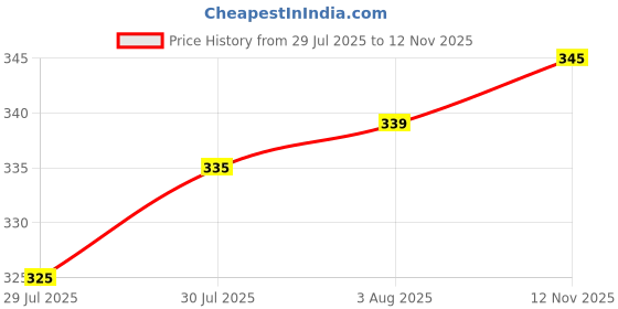 flipkart.com nexsus apparels Women Shapewear nexsus apparels Price History Graph from 29 Jul 2025 to 12 Nov 2025
