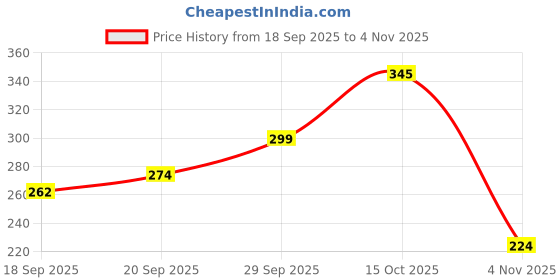 flipkart.com nexsus apparels Women Shapewear nexsus apparels Price History Graph from 18 Sep 2025 to 3 Nov 2025