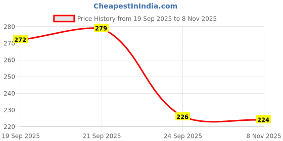 flipkart.com nexsus apparels Women Shapewear nexsus apparels Price History Graph from 19 Sep 2025 to 8 Nov 2025