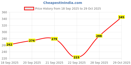 flipkart.com nexsus apparels Women Shapewear nexsus apparels Price History Graph from 18 Sep 2025 to 29 Oct 2025