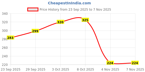 flipkart.com nexsus apparels Women Shapewear nexsus apparels Price History Graph from 23 Sep 2025 to 4 Nov 2025