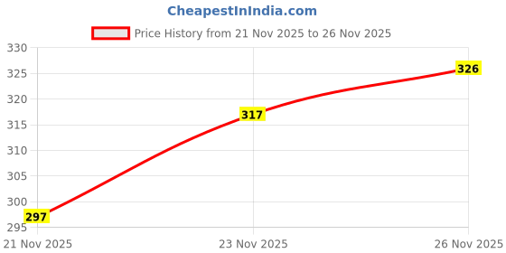 flipkart.com nexsus apparels Women Shapewear nexsus apparels Price History Graph from 21 Nov 2025 to 26 Nov 2025