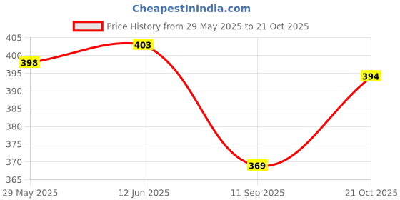 flipkart.com nexsus apparels Women Solid Black Track Pants nexsus apparels Price History Graph from 29 May 2025 to 21 Oct 2025