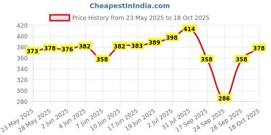 flipkart.com nexsus apparels Women Solid Black Track Pants nexsus apparels Price History Graph from 23 May 2025 to 18 Oct 2025