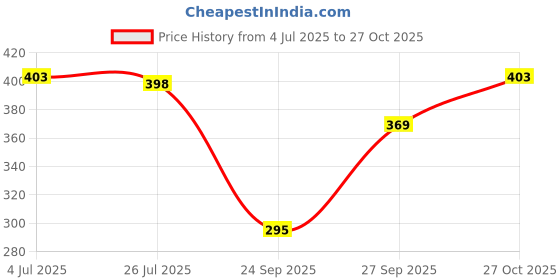 flipkart.com nexsus apparels Women Solid Black Track Pants nexsus apparels Price History Graph from 4 Jul 2025 to 27 Oct 2025
