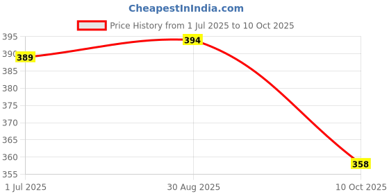 flipkart.com nexsus apparels Women Solid Black Track Pants nexsus apparels Price History Graph from 1 Jul 2025 to 10 Oct 2025