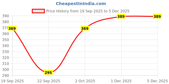 flipkart.com nexsus apparels Women Solid Black Track Pants nexsus apparels Price History Graph from 19 Sep 2025 to 4 Dec 2025