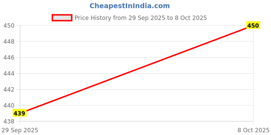 flipkart.com nexsus apparels Women Solid Black Track Pants nexsus apparels Price History Graph from 29 Sep 2025 to 8 Oct 2025