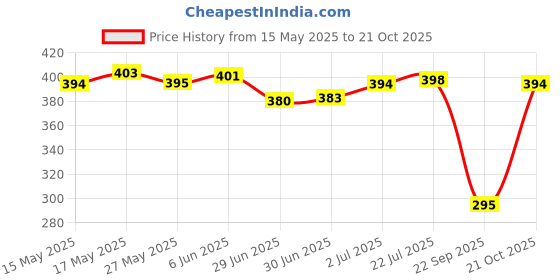 flipkart.com nexsus apparels Women Solid Dark Blue Track Pants nexsus apparels Price History Graph from 15 May 2025 to 21 Oct 2025