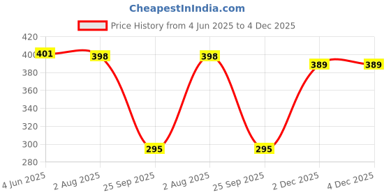 flipkart.com nexsus apparels Women Solid Dark Blue Track Pants nexsus apparels Price History Graph from 4 Jun 2025 to 3 Dec 2025