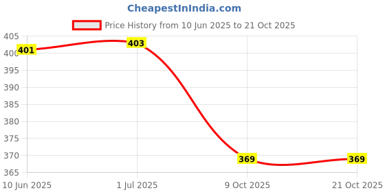 flipkart.com nexsus apparels Women Solid Dark Blue Track Pants nexsus apparels Price History Graph from 10 Jun 2025 to 21 Oct 2025