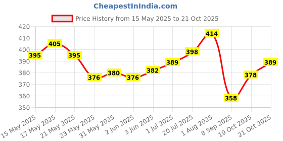flipkart.com nexsus apparels Women Solid Dark Green Track Pants nexsus apparels Price History Graph from 15 May 2025 to 19 Oct 2025