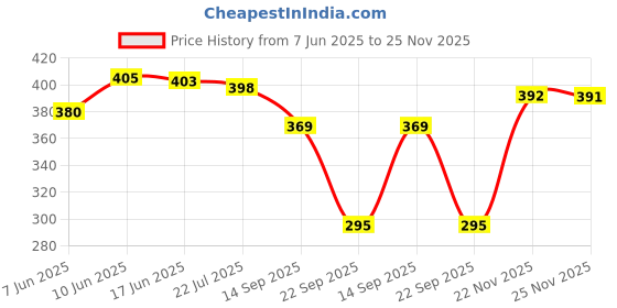 flipkart.com nexsus apparels Women Solid Dark Green Track Pants nexsus apparels Price History Graph from 7 Jun 2025 to 25 Nov 2025