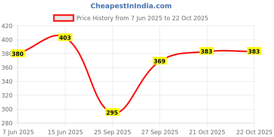 flipkart.com nexsus apparels Women Solid Dark Green Track Pants nexsus apparels Price History Graph from 7 Jun 2025 to 21 Oct 2025