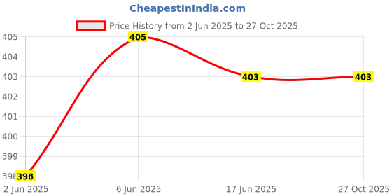 flipkart.com nexsus apparels Women Solid Maroon Track Pants nexsus apparels Price History Graph from 2 Jun 2025 to 27 Oct 2025