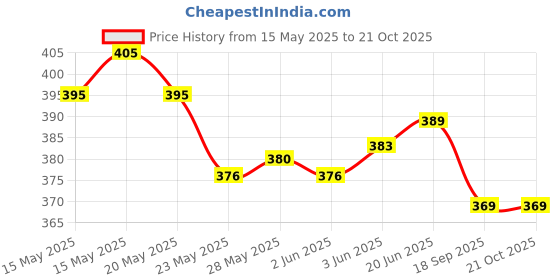 flipkart.com nexsus apparels Women Solid Pink Track Pants nexsus apparels Price History Graph from 15 May 2025 to 21 Oct 2025