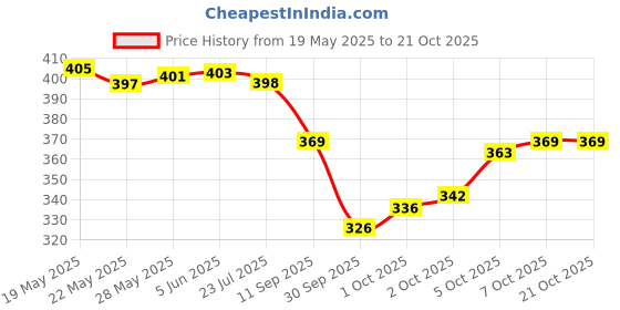 flipkart.com nexsus apparels Women Solid Pink Track Pants nexsus apparels Price History Graph from 19 May 2025 to 21 Oct 2025