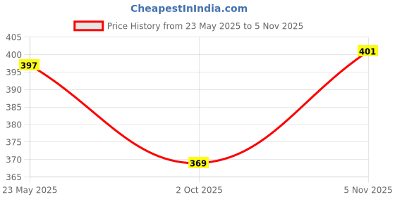 flipkart.com nexsus apparels Women Solid Pink Track Pants nexsus apparels Price History Graph from 23 May 2025 to 5 Nov 2025