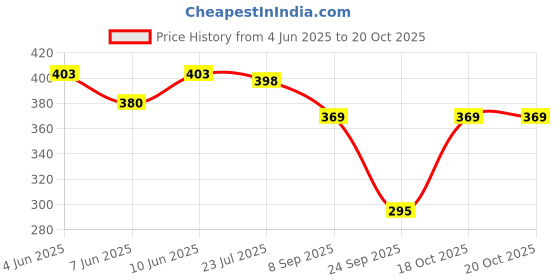 flipkart.com nexsus apparels Women Solid Pink Track Pants nexsus apparels Price History Graph from 4 Jun 2025 to 20 Oct 2025