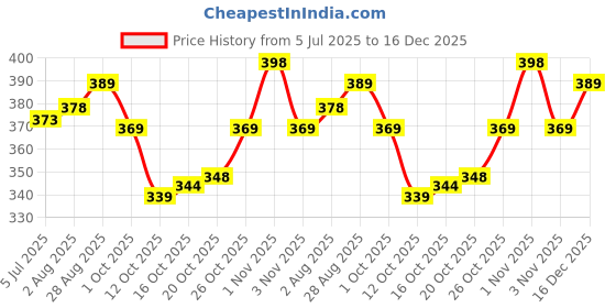 flipkart.com nexsus apparels Women Solid Pink Track Pants nexsus apparels Price History Graph from 5 Jul 2025 to 16 Dec 2025
