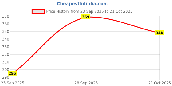 flipkart.com nexsus apparels Women Solid Pink Track Pants nexsus apparels Price History Graph from 23 Sep 2025 to 21 Oct 2025