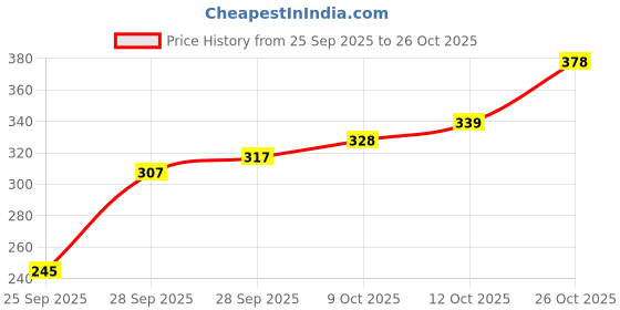 flipkart.com nexsus apparels Women Solid Pink Track Pants nexsus apparels Price History Graph from 25 Sep 2025 to 26 Oct 2025