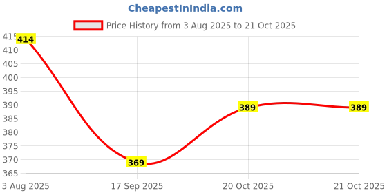 flipkart.com nexsus apparels Women Solid Purple Track Pants nexsus apparels Price History Graph from 3 Aug 2025 to 20 Oct 2025