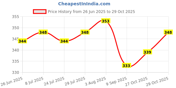 flipkart.com nexsus apparels Women Striped Light Green Track Pants nexsus apparels Price History Graph from 26 Jun 2025 to 29 Oct 2025