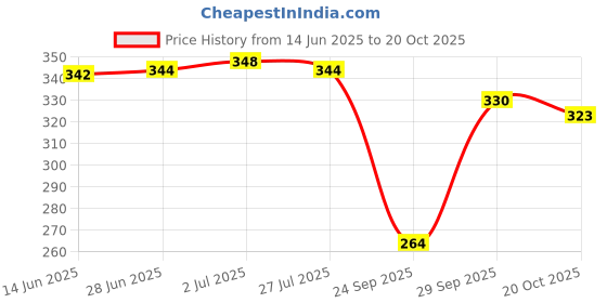 flipkart.com nexsus apparels Women Striped Pink Track Pants nexsus apparels Price History Graph from 14 Jun 2025 to 20 Oct 2025
