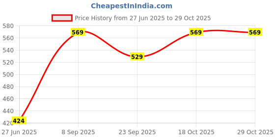 flipkart.com blue me Next 1.5 L steel Electric Kettle blue me Price History Graph from 27 Jun 2025 to 29 Oct 2025