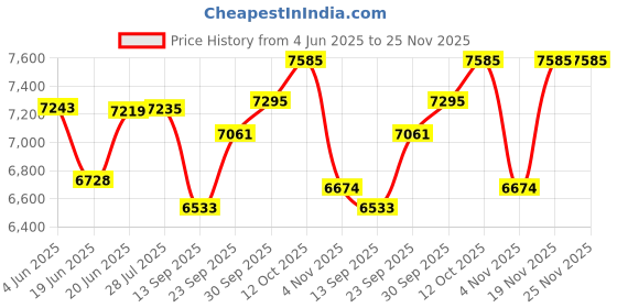 flipkart.com hero NEXT 2.0 IBC | Wheel Size 24 | Non-Suspension | POWER Brake | 24 T (inch) Mountain Cycle hero Price History Graph from 4 Jun 2025 to 25 Nov 2025