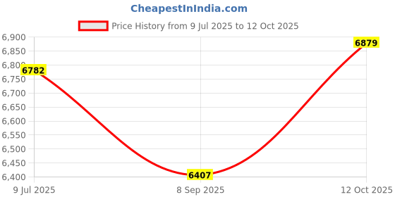 flipkart.com hero cycles NEXT 2.0 IBC | Wheel Size 26 | Non-Suspension | POWER Brake |Quick Release Seat] 26 T (inch) Mountain Cycle hero cycles Price History Graph from 9 Jul 2025 to 12 Oct 2025