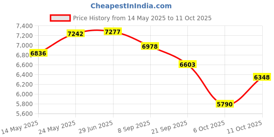 flipkart.com hero NEXT 2.0 IBC V-BRK S/RIM PLASTIC MUGUARD 26*2.35 TYRES 26 T (inch) Mountain/Hardtail Cycle hero Price History Graph from 14 May 2025 to 11 Oct 2025