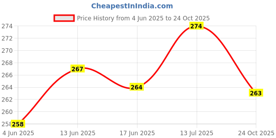 flipkart.com next ENGLISH LEATHER LEMON MEYER + FLORAL AIR FRESHENER Spray next Price History Graph from 4 Jun 2025 to 24 Oct 2025