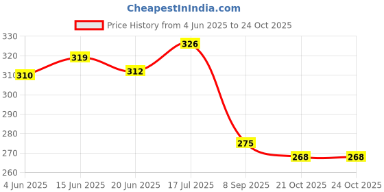 flipkart.com next ENGLISH LEATHER LEMON MEYER + LAVENDER Spray next Price History Graph from 4 Jun 2025 to 24 Oct 2025