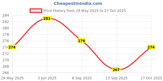 flipkart.com next ENGLISH LEATHER LEMON MEYER + ROSE OLIVIA Spray next Price History Graph from 29 May 2025 to 27 Oct 2025