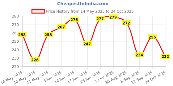 flipkart.com next ENGLISH LEATHER MORNING BREEZE + ROSE OLIVIA Spray next Price History Graph from 14 May 2025 to 24 Oct 2025