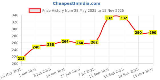 flipkart.com next English Leather Nature Inspired Fusion, Room Air Freshener Spray next Price History Graph from 28 May 2025 to 15 Nov 2025
