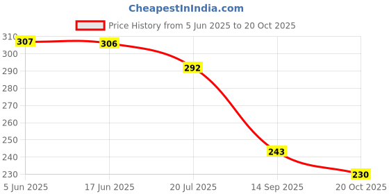 flipkart.com next English Leather Nature Inspired Lavender No Gas, Room Air Freshener Spray next Price History Graph from 5 Jun 2025 to 20 Oct 2025