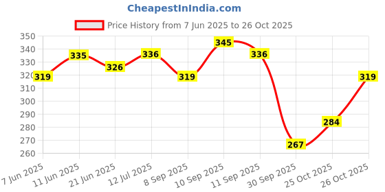 flipkart.com next English Leather Nature Inspired Lavender, Room Air Freshener Spray next Price History Graph from 7 Jun 2025 to 26 Oct 2025