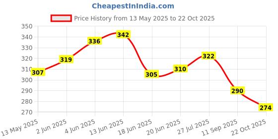flipkart.com next English Leather Nature Inspired Morning Fresh Breeze, Room Air Freshener Spray next Price History Graph from 13 May 2025 to 22 Oct 2025