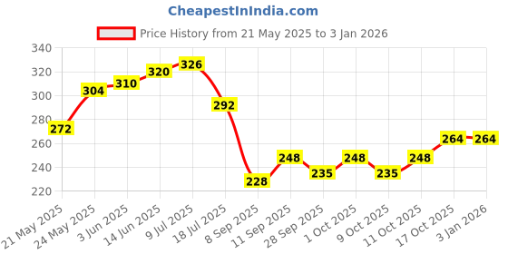 flipkart.com next English Leather Nature Inspired Sandal No Gas, Room Air Freshener Spray next Price History Graph from 21 May 2025 to 30 Dec 2025