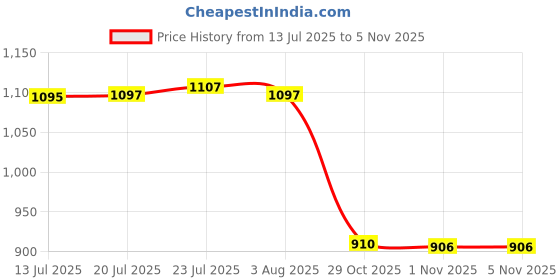 flipkart.com next future 10 Inches Heavy Stainless Steel Deep Soup/ Gravy Plate | Set of 6 Dinner Plates Rice Plates next future Price History Graph from 13 Jul 2025 to 2 Nov 2025