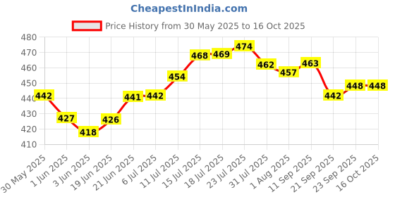 flipkart.com next future 2 L Stainless Steel Water Jug next future Price History Graph from 30 May 2025 to 16 Oct 2025