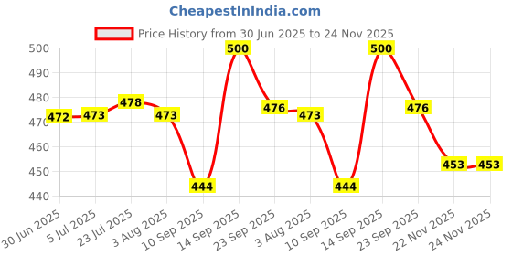 flipkart.com next future 8 Inches Heavy Stainless Steel Deep Soup/ Gravy Plate | Set of 4 Small Plates Rice Plates next future Price History Graph from 30 Jun 2025 to 24 Nov 2025